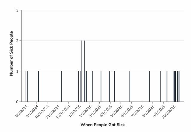 Author's System: Check your Freezers-- Listeria Episode is Recurring-- When it doubt, toss it out