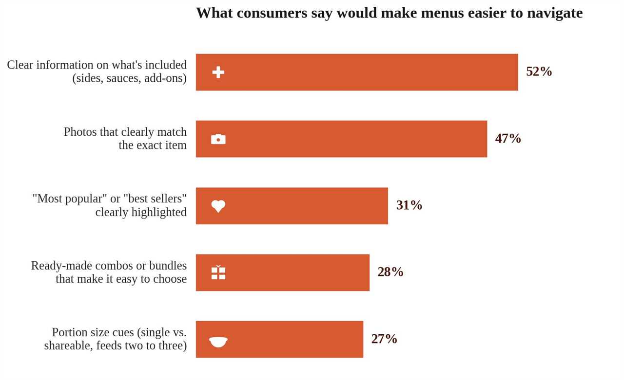 What Impacts Restaurants' Selections in 2026