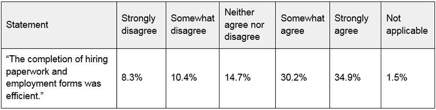 51.8% of QSR Workers Who Found Onboarding Inefficient Exited Before Starting Work, Survey Finds