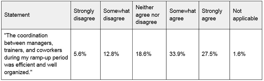 51.8% of QSR Workers Who Found Onboarding Inefficient Exited Before Starting Work, Survey Finds