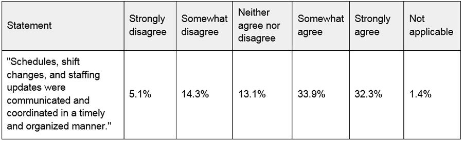 51.8% of QSR Workers Who Found Onboarding Inefficient Exited Before Starting Work, Survey Finds