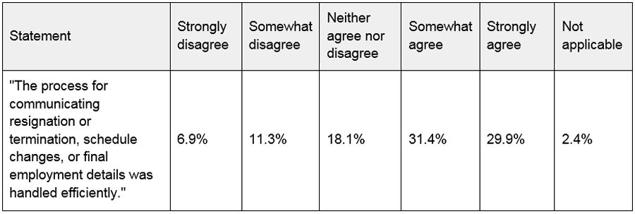 51.8% of QSR Workers Who Found Onboarding Inefficient Exited Before Starting Work, Survey Finds